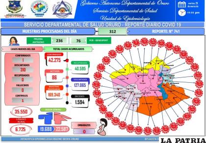 En Oruro no hay fallecidos de Covid-19 /SEDES
