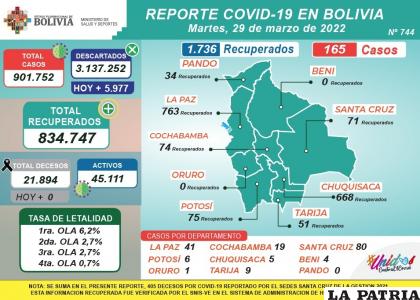 Bolivia no tuvo registro de fallecidos /MINISTERIO DE SALUD
