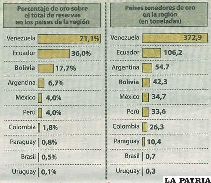 Reservas de oro en países de la región, Bolivia ocupa el 3er. y 4to. lugar