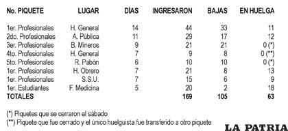detalle de los piquetes de huelga de hambre que están en la ciudad, incluido el de los estudiantes de la Universidad Técnica de Oruro (UTO). No se tomó en cuenta los tres piquetes de trabajadores, por no tener datos precisos