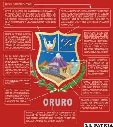 Elementos del actual Escudo Departamental de Oruro