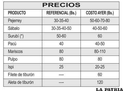 campo Descendencia Papúa Nueva Guinea Precio del kilo de pescado se incrementó en un 50 % - Periódico La Patria  (Oruro - Bolivia)