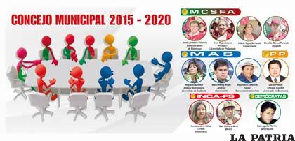 Composición del nuevo legislativo edil para la gestión 2015 – 2020