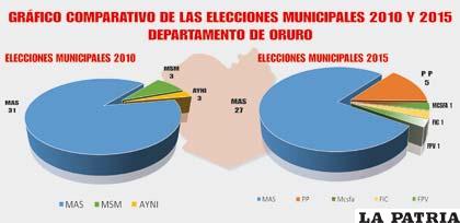 Cuadro comparativo entre las elecciones de 2010 y 2015, que muestra que el MAS perdió municipios