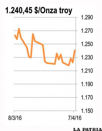 ORO: La inestabilidad de los mercados bursátiles en el mundo resultó en un impulso para el precio del oro en la jornada de ayer jueves. El oro logró un alza de $us 13,70 la onza troy, equivalente a un aumento de 1,1%. Los mercados temen que las reformas planificadas por el FED de Estados Unidos no sean lo suficientemente fuertes como para levantar su economía. Mientras tanto la demanda asiática de oro aun no se ha recuperado