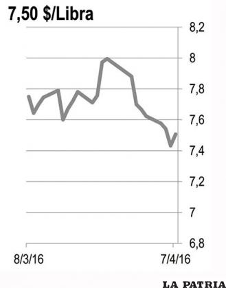 ESTA?O: Indonesia ha registrado una fuerte caída en las ventas en su nuevo mercado el ICDX que es el único autorizado para realizar ventas de estaño desde este país. En marzo sus exportaciones cayeron 61% con respecto al mismo mes del año pasado debido a las lluvias extraordinariamente fuertes. El IDCX tiene registradas ordenes de compras para marzo que podrían revertir esta tendencia por lo que el mercado espera una reducción en el precio