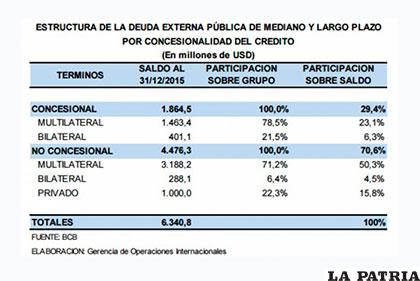 Un crédito concesional es el otorgado en condiciones más generosas /ANF