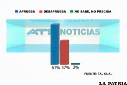 La red ATB realizó una encuesta sobre la aprobación del Presidente
