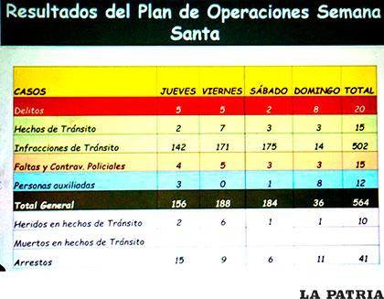 El cuadro muestra los resultados del Plan de Operaciones de Semana Santa