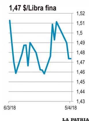 ZINC: El precio del zinc saltó 38 por ciento en 2017 y el precio siguió subiendo en 2018 hasta llegar a 1,63 dólares la libra fina el 15 de febrero, su precio más alto de los últimos 11 años. Desde 2016 el alza del precio ha impulsado la extracción de zinc a nivel mundial que creció en 3,1 por ciento hasta llegar a 13.200 millones de toneladas anuales en 2017. El aumento en extracción es el primero en cinco años pero el aun no cubre el aumento en la demanda.