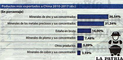 Minerales más exportados al mercado chino