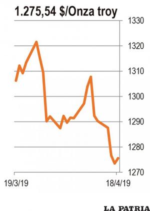 <b>ORO:</b> El efecto de la Pascua sobre el mercado bursátil va más allá del feriado en el que se paralizan las operaciones. Una estadística, citada a menudos por el S&P 500, muestra que la semana que le sigue a la pascua el merado tiende al alza. Esto significa que es probable que el precio del oro caiga en esta semana. Esto se debe a que los inversionistas buscan vender oro para invertir en empresas que operan en la bolsa y brindan utilidades mayores a las del oro.