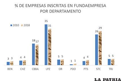 Fuente: Fundempresa, elaboración propia