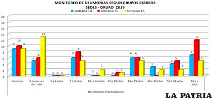 Gráfica de neumonías de la semana 16 por grupos de edad/ Sedes