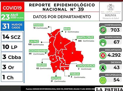 Reporte epidemiológico de casos de Covid-19 en Bolivia /MIN DE SALUD
