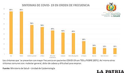 Gráfica de síntomas de Covid-19 en orden de frecuencia /MIN DE SALUD
