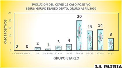 La mayoría de las personas contagiadas con Covid-19 en Oruro, están entre los 20 y 39 años de edad, un total de 20; mientras que 14 de los pacientes está entre 50 y 59 años; 13 tienen de 40 a 49 años; los pacientes de 60 años o más son 8, de 15 a 19 años son 4, existen 3 pacientes de 10 a 14 años de edad; 2 de los infectados están entre 1 y 4 años, y por último en el grupo de 5 a 9 años hay un contagiado / SEDES ORURO
