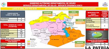 Hasta ayer, Oruro registró 93 casos positivos de Covid-19 /EPIDEMIOLOGÍA SEDES
