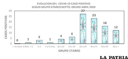El efecto del coronavirus en Oruro por grupo de edades /EPIDEMIOLOGÍA SEDES
