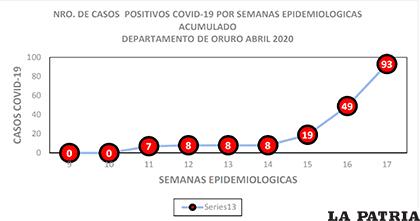 Por cuatro semanas, Oruro mantuvo un silencio epidemiológico /EPIDEMIOLOGÍA SEDES
