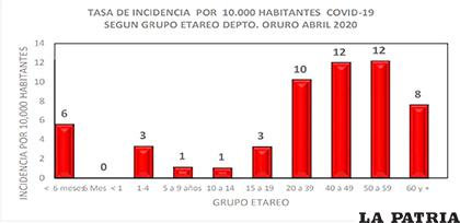 La incidencia por 10.000 habitantes /EPIDEMIOLOGÍA SEDES