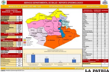 Oruro registró cuatro decesos por Covid-19 /Sedes