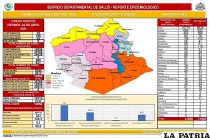 Oruro reportó cinco decesos por coronavirus /Sedes
