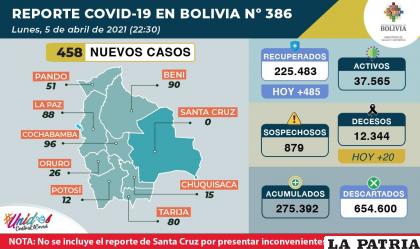 Bolivia registró 20 decesos a causa del virus /Ministerio de Salud