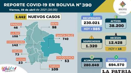 Bolivia registró 16 decesos por Covid-19  /Ministerio de Salud