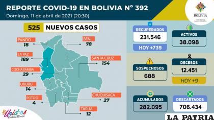 Bolivia registró nueve decesos a causa del Covid-19 /Ministerio de Salud