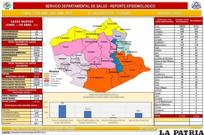 Oruro descartó 94 casos de Covid-19 /Sedes