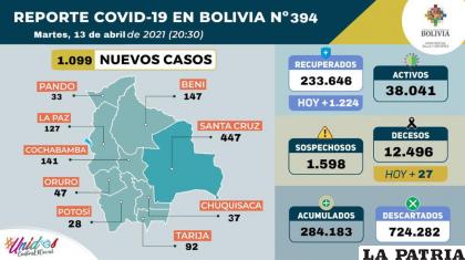 Bolivia registró 27 fallecidos por Covid-19 /Ministerio de Salud