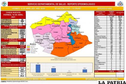 Oruro registró un deceso por coronavirus  /Sedes