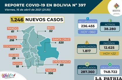 Bolivia registró 22 decesos por coronavirus  /Ministerio de Salud