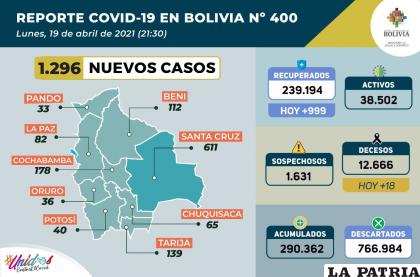 Bolivia sumó 999 nuevos recuperados de Covid-19 /Ministerio de Salud