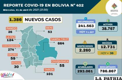 Bolivia registró más de mil casos de Covid-19 /Ministerio de Salud