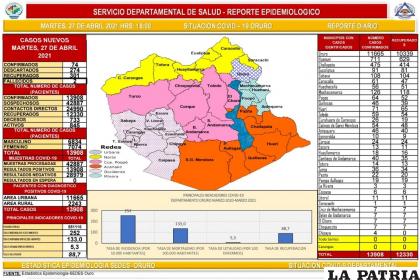 Oruro sumó 74 casos de Covid-19  /Sedes
