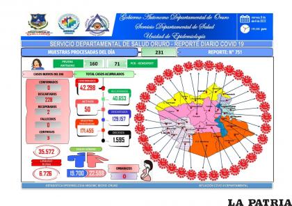 En Oruro por segundo día consecutivo que no se reportaron casos /SEDES
