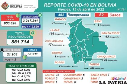 Bolivia tuvo ayer una de las cifras más bajas de contagios de lo que va en la cuarta ola /MINISTERIO DE SALUD