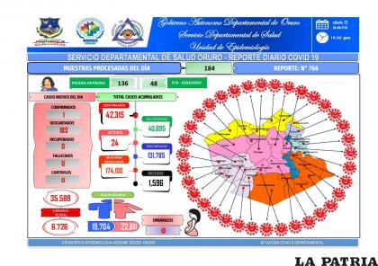 Los casos activos no llegan a 25 /SEDES