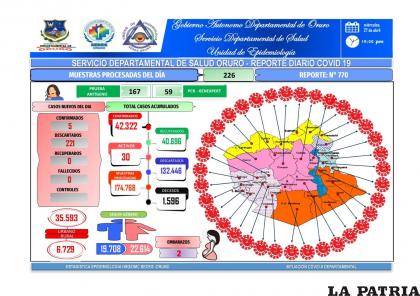 Dos de los cinco casos se reportaron en provincia /SEDES
