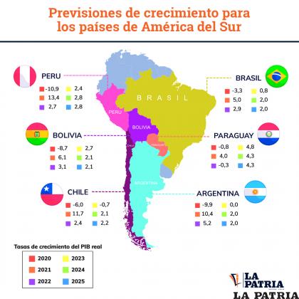 El cuadro comparativo de las proyecciones del Banco Mundial /LA PATRIA
