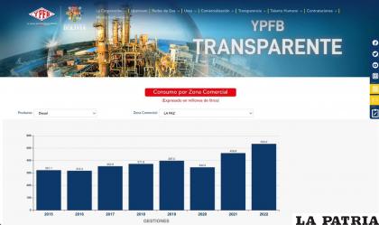 Captura del portal digital de la estatal petrolera /YPFB