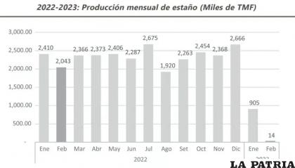 Tabla comparativa de la producción de estaño en Perú 
/rumbominero.com