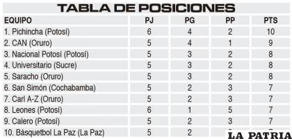 TABLA DE POSICIONES