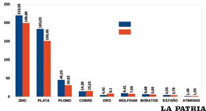 Exportaciones según principales productos de la actividad de extracción de minerales 2014-2015
