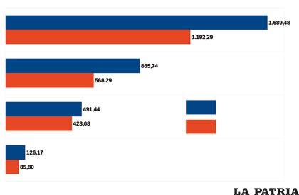Exportaciones según actividad económica, 2014-2015