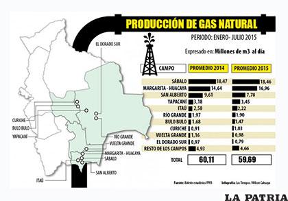 Campos gasíferos del país pasan por una declinación natural /hcbcdn.hidrocarburosbol.netdna-cdn.com