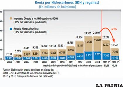 Cuadro demostrativo de renta por 
hidrocarburos /1.bp.blogspot.com