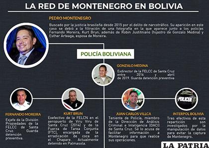 El diagrama de vínculos que incrimina a varios policías en el caso Montenegro /Erbol